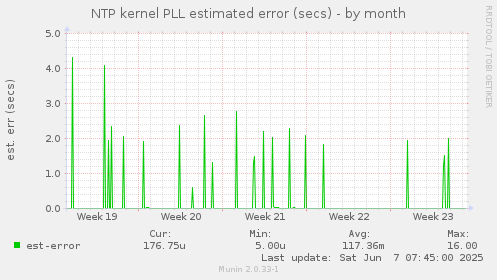 NTP kernel PLL estimated error (secs)