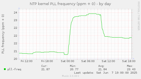 NTP kernel PLL frequency (ppm + 0)