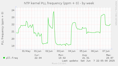 NTP kernel PLL frequency (ppm + 0)