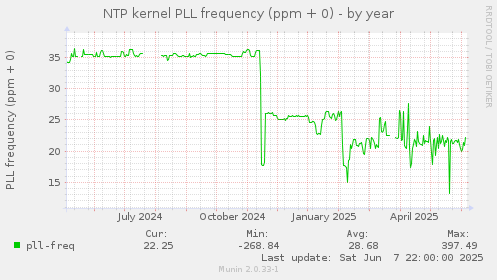 NTP kernel PLL frequency (ppm + 0)