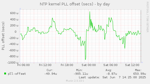 NTP kernel PLL offset (secs)
