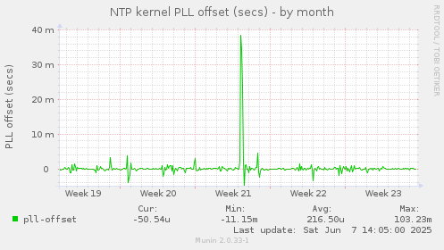 NTP kernel PLL offset (secs)