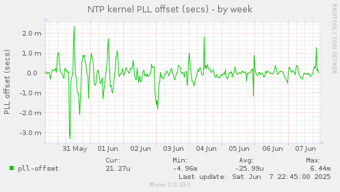NTP kernel PLL offset (secs)