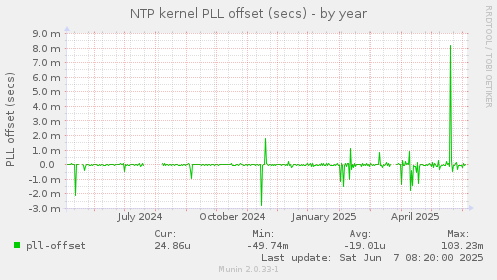 NTP kernel PLL offset (secs)