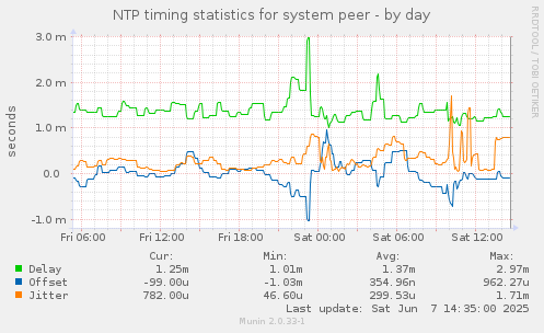 NTP timing statistics for system peer