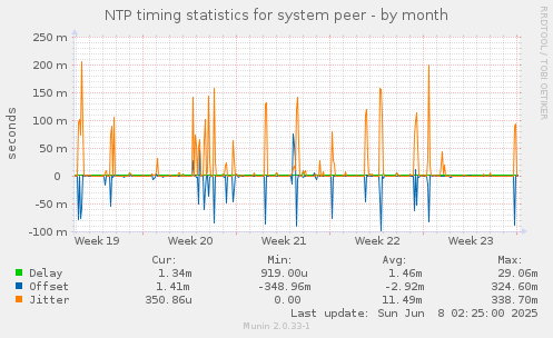 NTP timing statistics for system peer