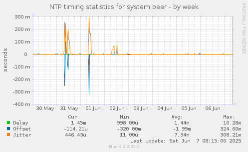 NTP timing statistics for system peer