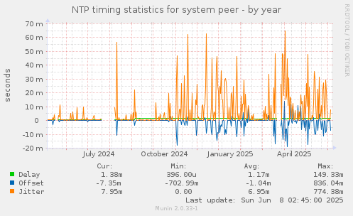 NTP timing statistics for system peer