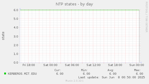 NTP states