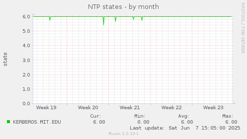 NTP states