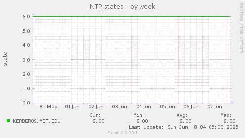 NTP states