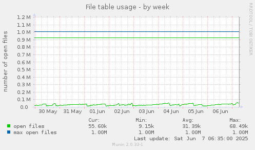 File table usage