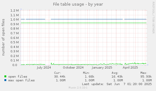 File table usage