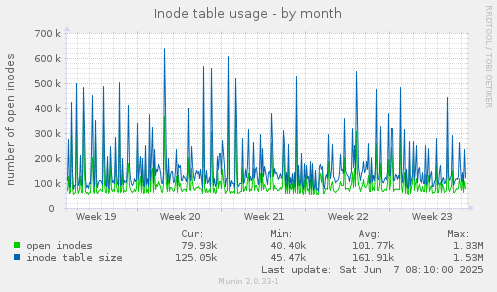 Inode table usage
