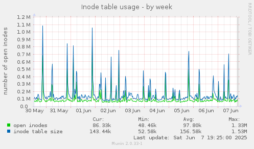 Inode table usage