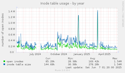 Inode table usage