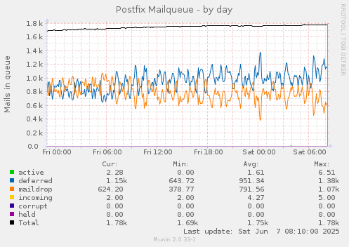 Postfix Mailqueue