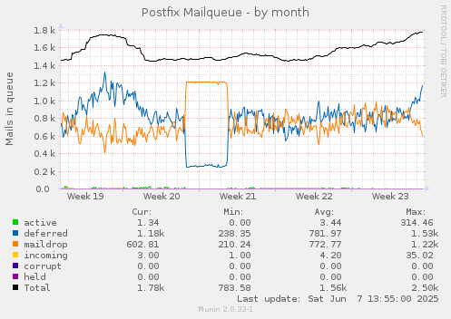 Postfix Mailqueue