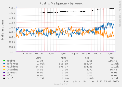 Postfix Mailqueue