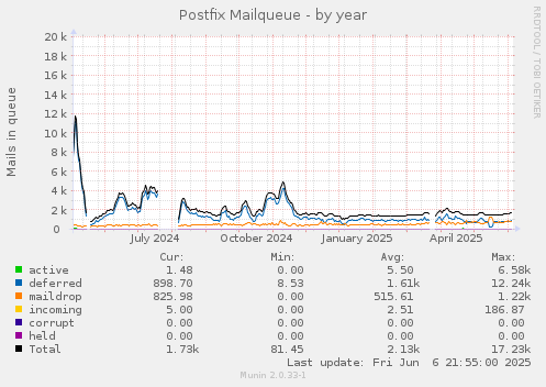 Postfix Mailqueue