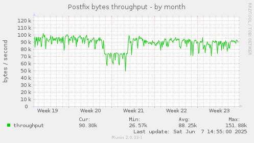 Postfix bytes throughput