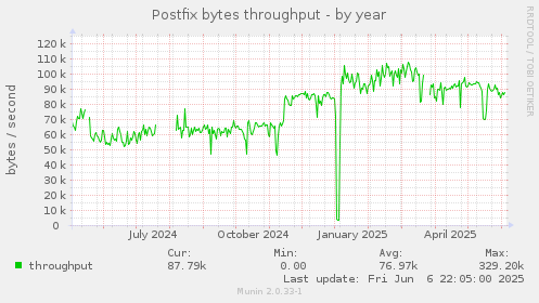 Postfix bytes throughput