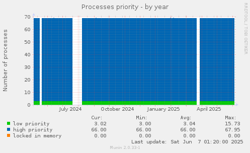 Processes priority
