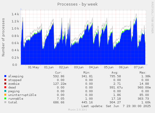Processes