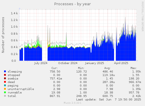 Processes