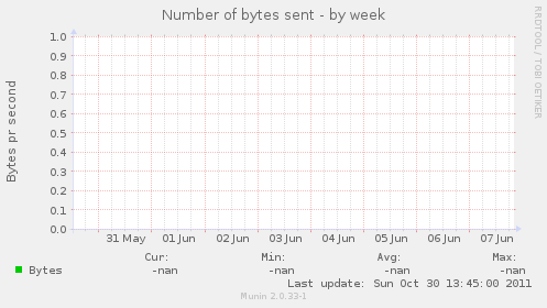 Number of bytes sent