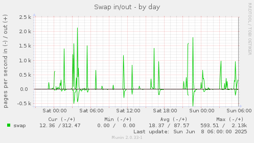 Swap in/out