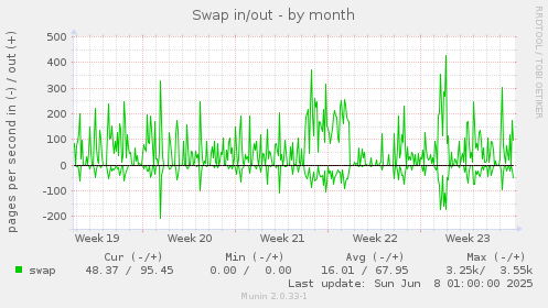 Swap in/out