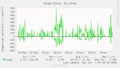 Swap in/out