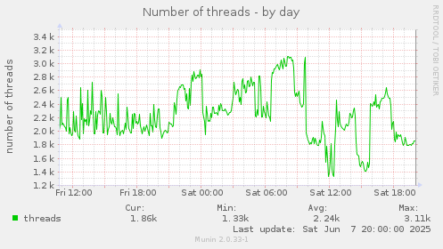 Number of threads