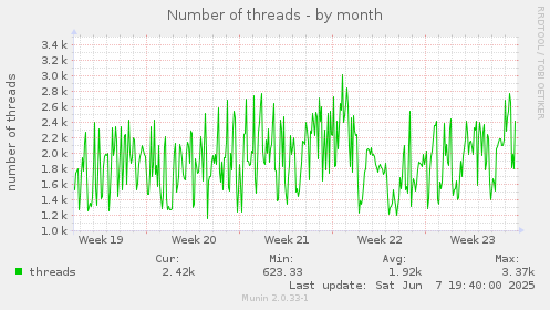 Number of threads
