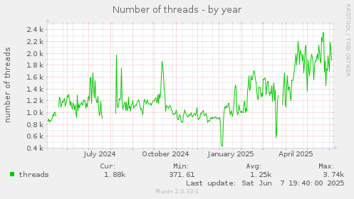 Number of threads