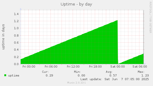 Uptime