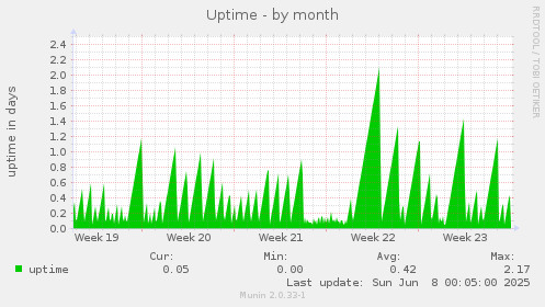 Uptime
