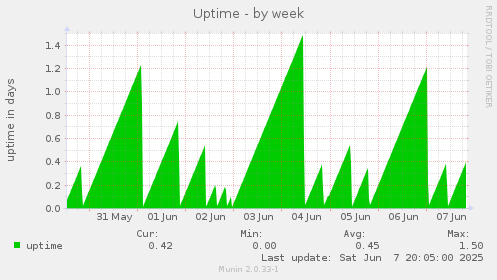 Uptime