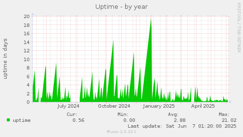 Uptime