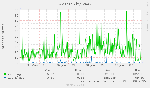 VMstat
