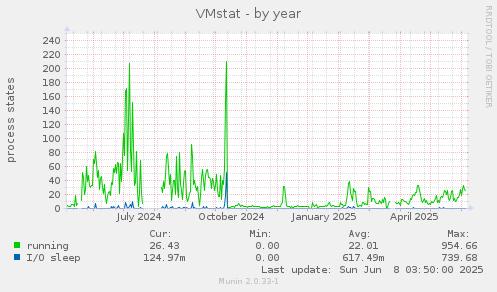 VMstat