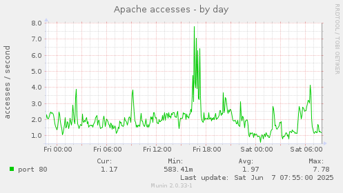 Apache accesses