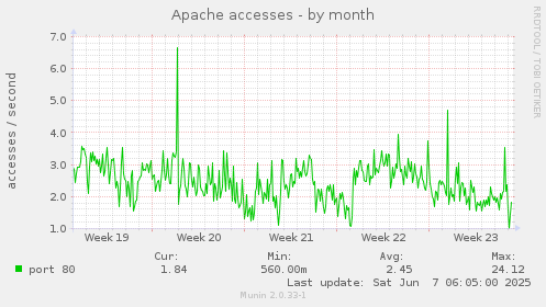 Apache accesses