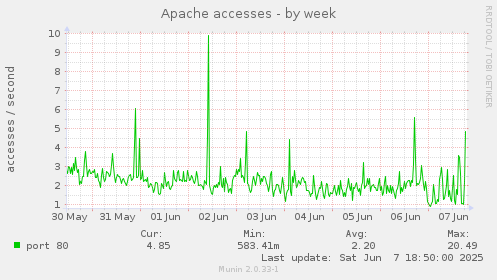 Apache accesses