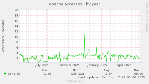 Apache accesses