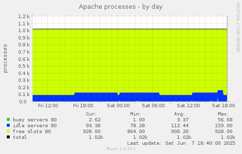 Apache processes