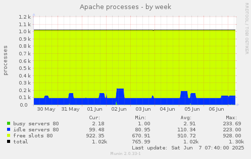 Apache processes