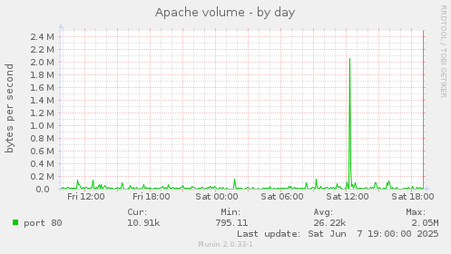 Apache volume