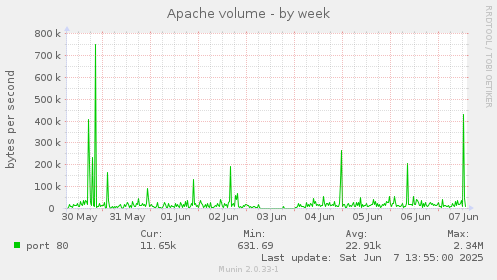 Apache volume